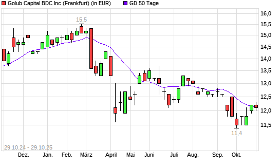 GOLUB CAPITAL BDC-Aktie unter 50-Tage-Linie