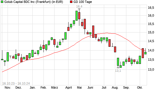 GOLUB CAPITAL BDC-Aktie über 100-Tage-Linie
