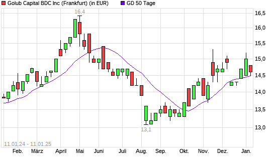GOLUB CAPITAL BDC-Aktie über 50-Tage-Linie