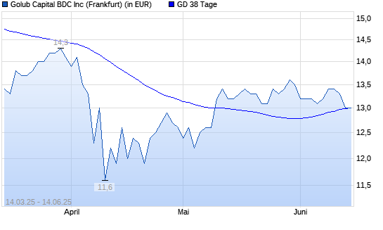 GOLUB CAPITAL BDC-Aktie unter 38-Tage-Linie
