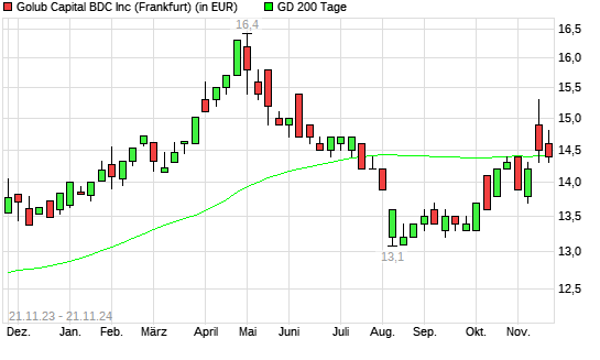 GOLUB CAPITAL BDC-Aktie unter 200-Tage-Linie