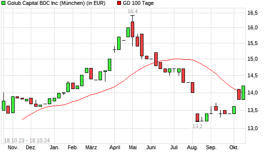 GOLUB CAPITAL BDC-Aktie über 100-Tage-Linie