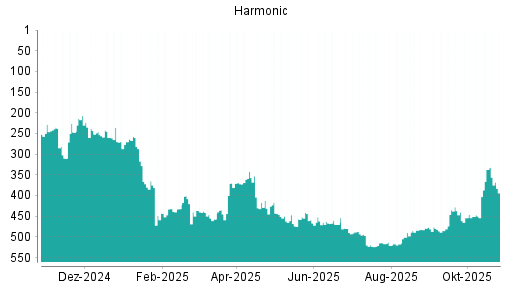 BOTSI®-Advisor Hochstufung Harmonic von Rang 484 auf ...