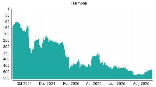 BOTSI®-Advisor Abstufung Harmonic von Rang 467 auf ...