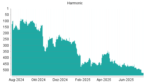 BOTSI®-Advisor Abstufung Harmonic von Rang 432 auf Rang 434
