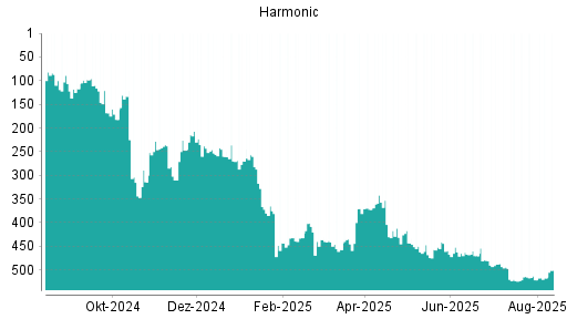 BOTSI®-Advisor Hochstufung Harmonic von Rang 419 auf Rang 410