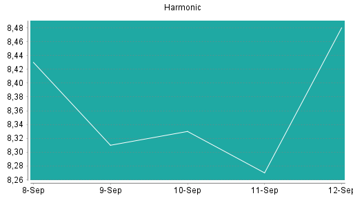 BOTSI®-Advisor Hochstufung Harmonic von Rang 484 auf ...