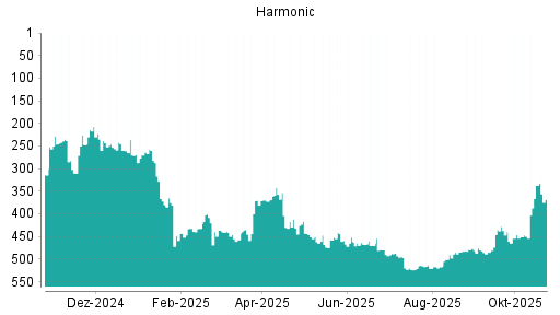 BOTSI®-Advisor Hochstufung Harmonic von Rang 450 auf ...