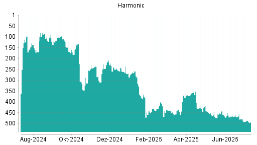 BOTSI®-Advisor Abstufung Harmonic von Rang 459 auf ...