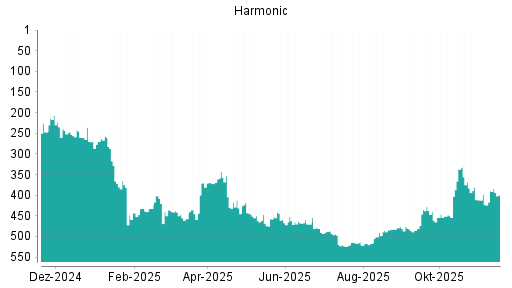 BOTSI®-Advisor Abstufung Harmonic von Rang 488 auf ...