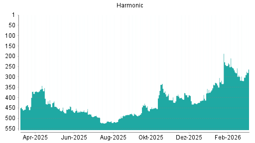 BOTSI®-Advisor Hochstufung Harmonic von Rang 521 auf ...