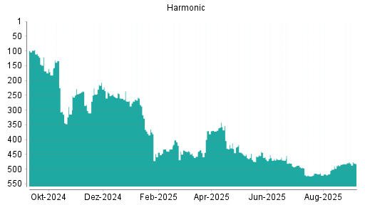 BOTSI®-Advisor belässt Harmonic weiter auf ...