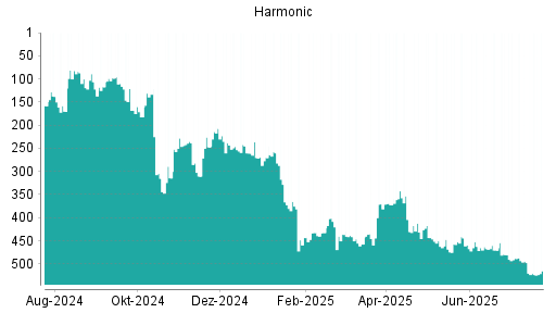 BOTSI®-Advisor Hochstufung Harmonic von Rang 445 auf ...