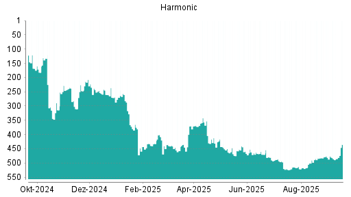 BOTSI®-Advisor Hochstufung Harmonic von Rang 485 auf ...