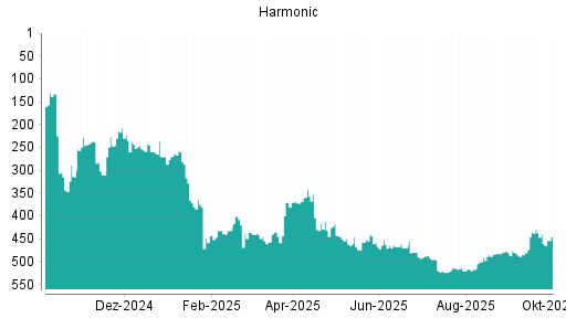 BOTSI®-Advisor Abstufung Harmonic von Rang 440 auf ...