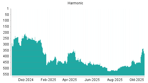 BOTSI®-Advisor Hochstufung Harmonic von Rang 450 auf ...