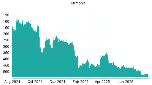 BOTSI®-Advisor Abstufung Harmonic von Rang 294 auf Rang 317