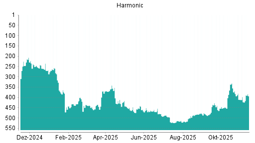 BOTSI®-Advisor Abstufung Harmonic von Rang 467 auf ...