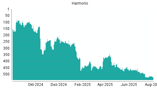 BOTSI®-Advisor Hochstufung Harmonic von Rang 347 auf Rang 294