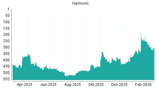 BOTSI®-Advisor Abstufung Harmonic von Rang 298 auf ...