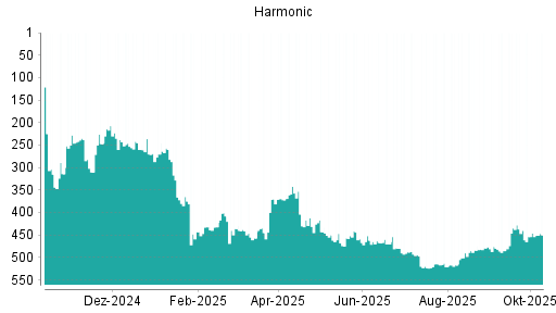 BOTSI®-Advisor Abstufung Harmonic von Rang 446 auf ... BOTSI®-Advisor Abstufung Harmonic von Rang 446 auf ...