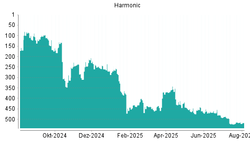 BOTSI®-Advisor Abstufung Harmonic von Rang 260 auf ...