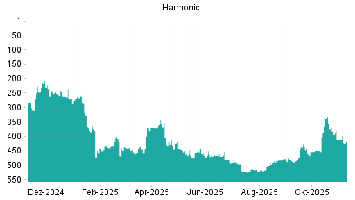 BOTSI®-Advisor Hochstufung Harmonic von Rang 485 auf ...