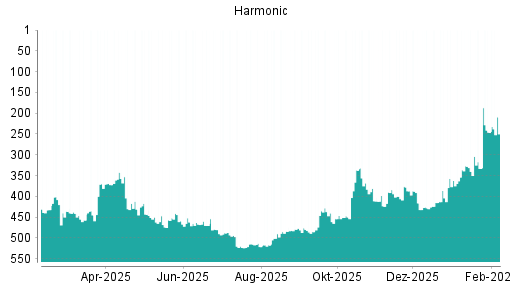 BOTSI®-Advisor Hochstufung Harmonic von Rang 406 auf ...