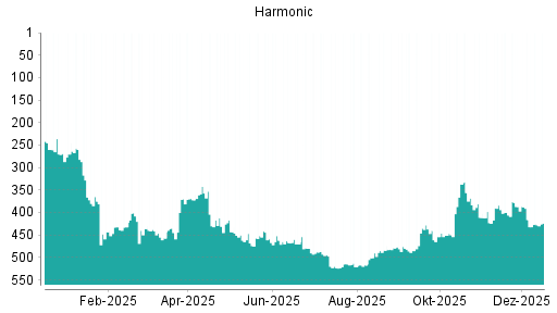 BOTSI®-Advisor Abstufung Harmonic von Rang 416 auf ...