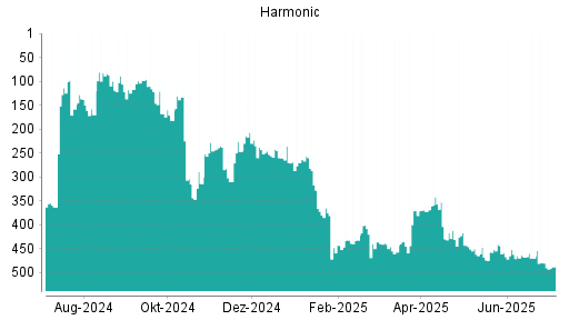 BOTSI®-Advisor Abstufung Harmonic von Rang 459 auf ...