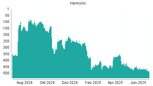 BOTSI®-Advisor Abstufung Harmonic von Rang 470 auf ...