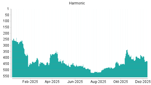BOTSI®-Advisor Abstufung Harmonic von Rang 416 auf ...