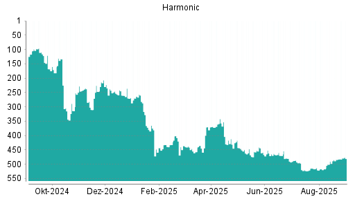 BOTSI®-Advisor Hochstufung Harmonic von Rang 484 auf ...