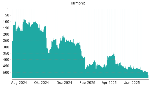 BOTSI®-Advisor Abstufung Harmonic von Rang 238 auf ...