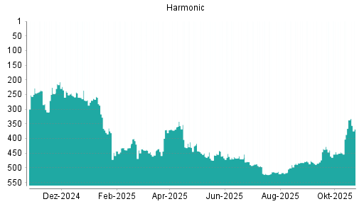 BOTSI®-Advisor Abstufung Harmonic von Rang 337 auf ...