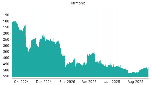 BOTSI®-Advisor Hochstufung Harmonic von Rang 479 auf Rang 476