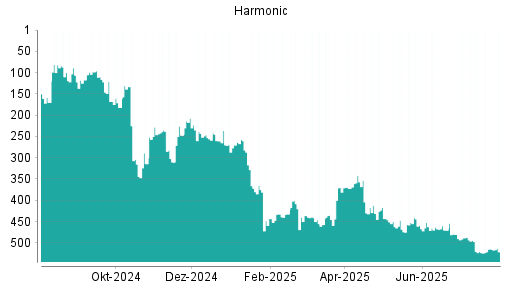 BOTSI®-Advisor belässt Harmonic weiter auf ...