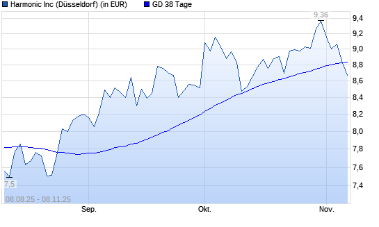 Harmonic-Aktie unter 38-Tage-Linie