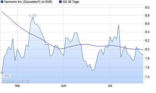 Harmonic-Aktie unter 38-Tage-Linie