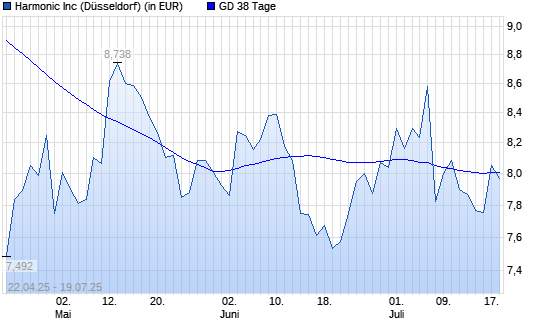 Harmonic-Aktie über 38-Tage-Linie