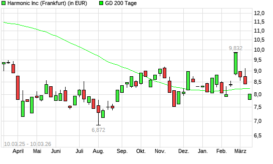 Harmonic-Aktie unter 200-Tage-Linie
