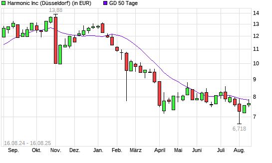Harmonic-Aktie unter 50-Tage-Linie