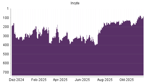 BOTSI®-Advisor Abstufung Incyte von Rang 288 auf ...