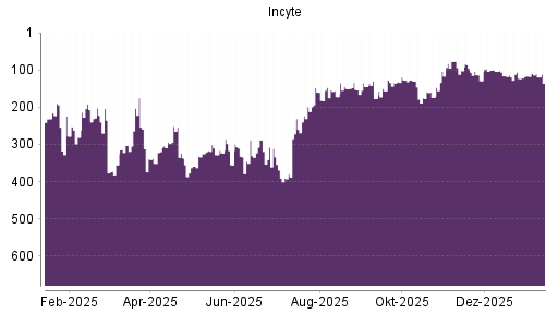 BOTSI®-Advisor Abstufung Incyte von Rang 117 auf ...