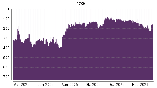 BOTSI®-Advisor Hochstufung Incyte von Rang 160 auf ...
