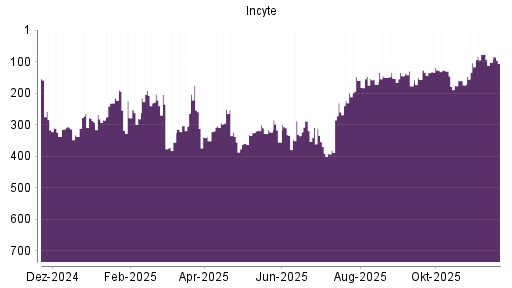 BOTSI®-Advisor Abstufung Incyte von Rang 102 auf ...