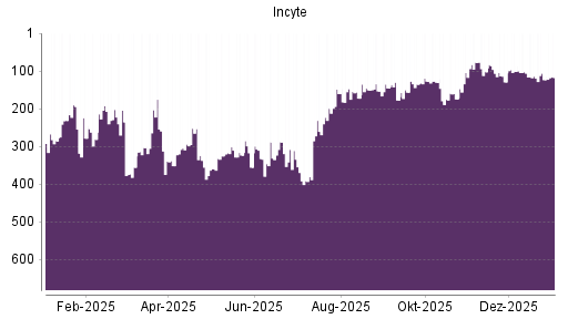 BOTSI®-Advisor Hochstufung Incyte von Rang 156 auf ...