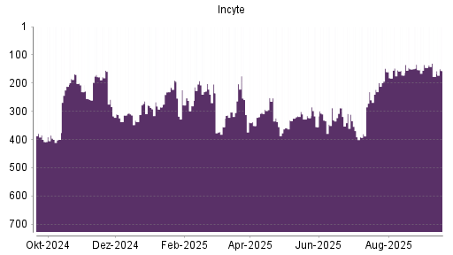 BOTSI®-Advisor Hochstufung Incyte von Rang 153 auf Rang 145