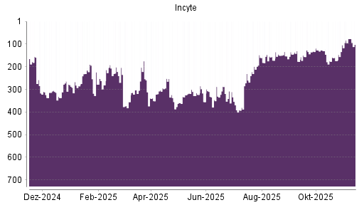 BOTSI®-Advisor Hochstufung Incyte von Rang 160 auf ...