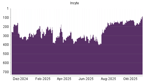 BOTSI®-Advisor belässt Incyte weiter auf ...